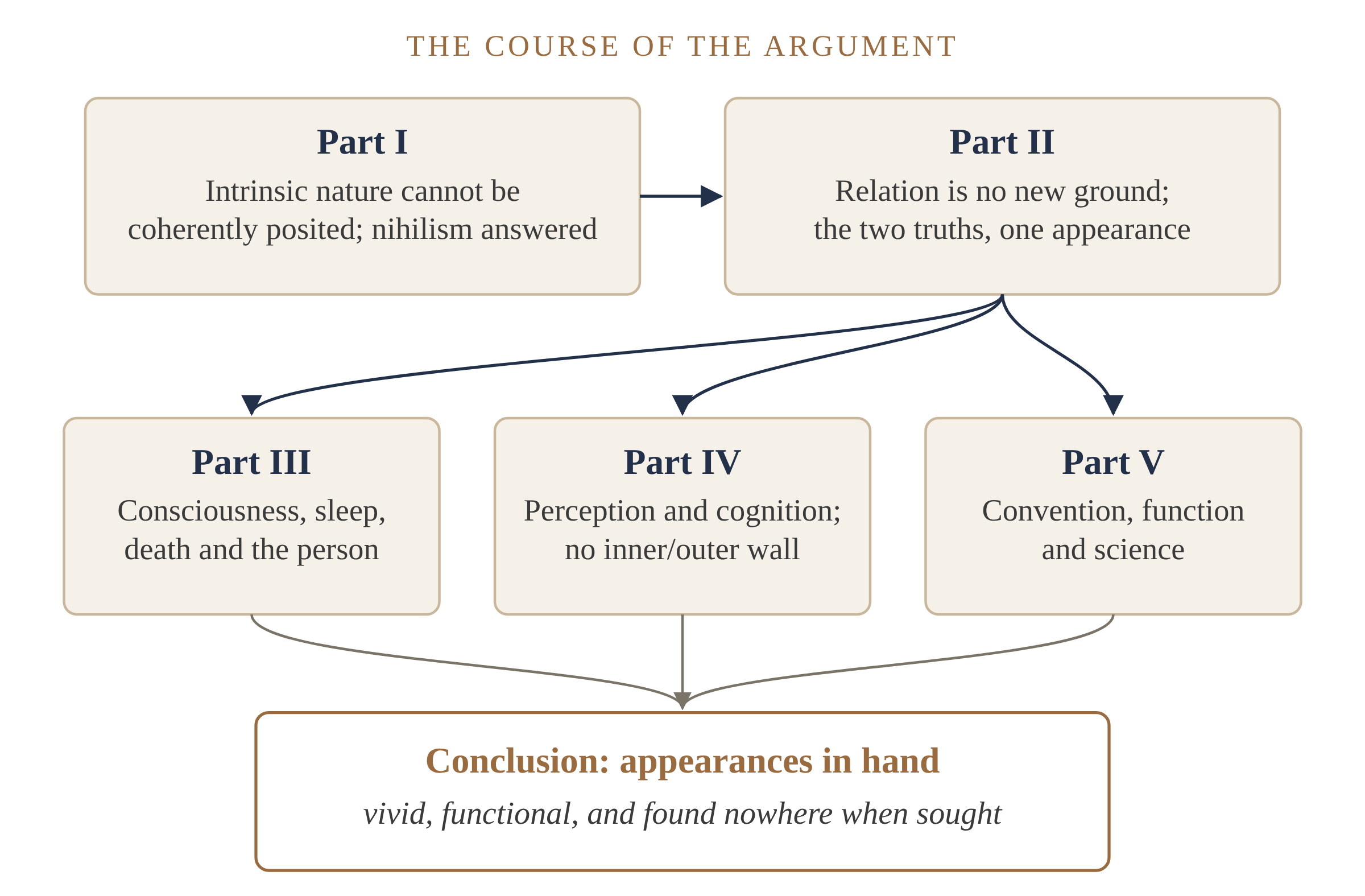 Figure 1. The course of the argument. Parts I and II make the case; Parts III–V apply it where the sense of self-standing things is strongest.