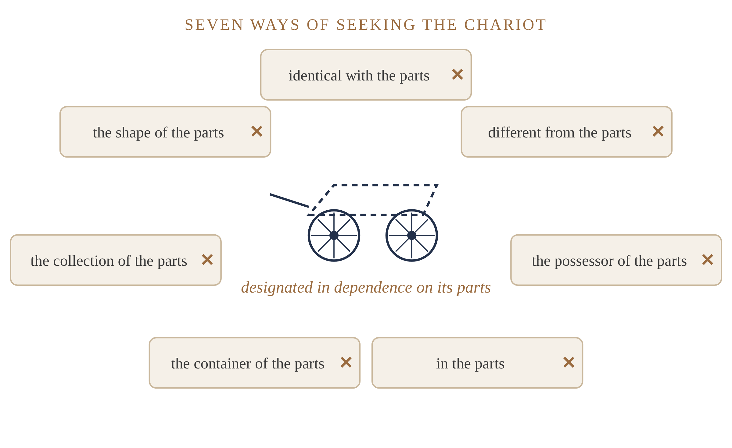 Figure 2. The chariot sought in seven ways (Madhyamakāvatāra 6.151 ff.). It is found in none of them, yet, designated in dependence on its parts, it still carries passengers.