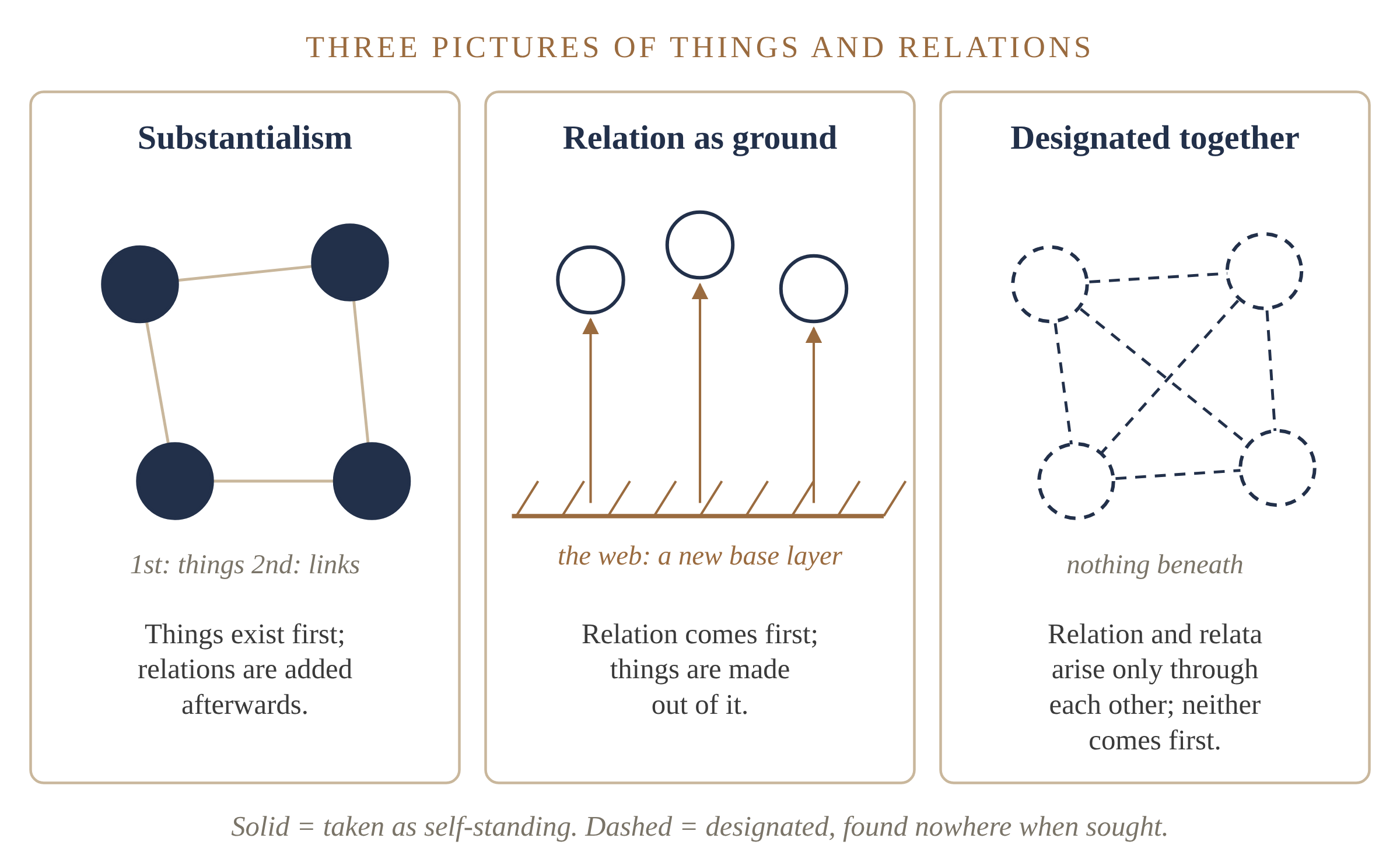 Figure 3. Three pictures of things and relations. The first two each make something prior; the third, the view of this book, makes nothing prior and puts nothing beneath.
