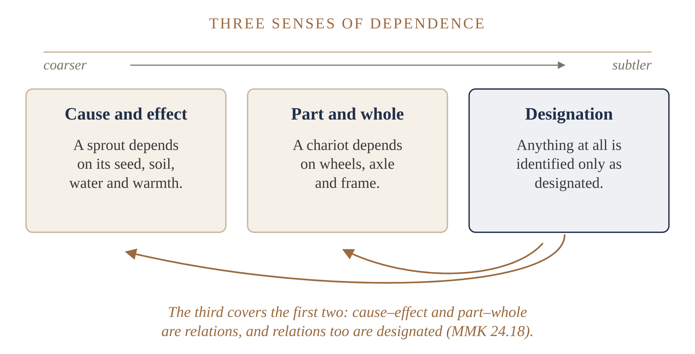 Figure 4. Tsongkhapa's three senses of dependence. They are increasingly subtle, not stacked levels: the third applies to the other two.
