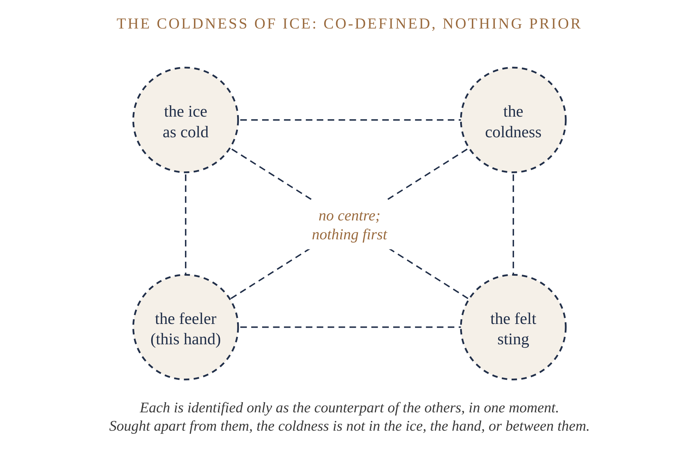 Figure 5. The coldness of ice. Ice, coldness, feeler and felt are identified together, each only as the counterpart of the others; no term is the centre and none comes first.