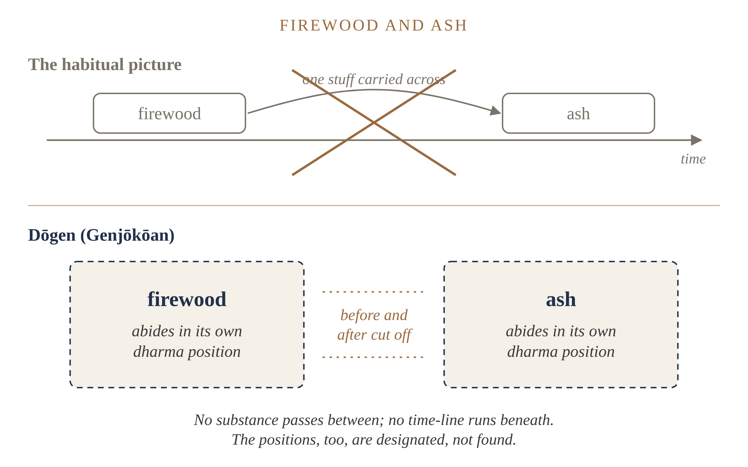Figure 6. Firewood and ash. The habitual picture carries one substance along a time-line; Dōgen's dharma positions have before and after cut off, and are themselves designated, not found.