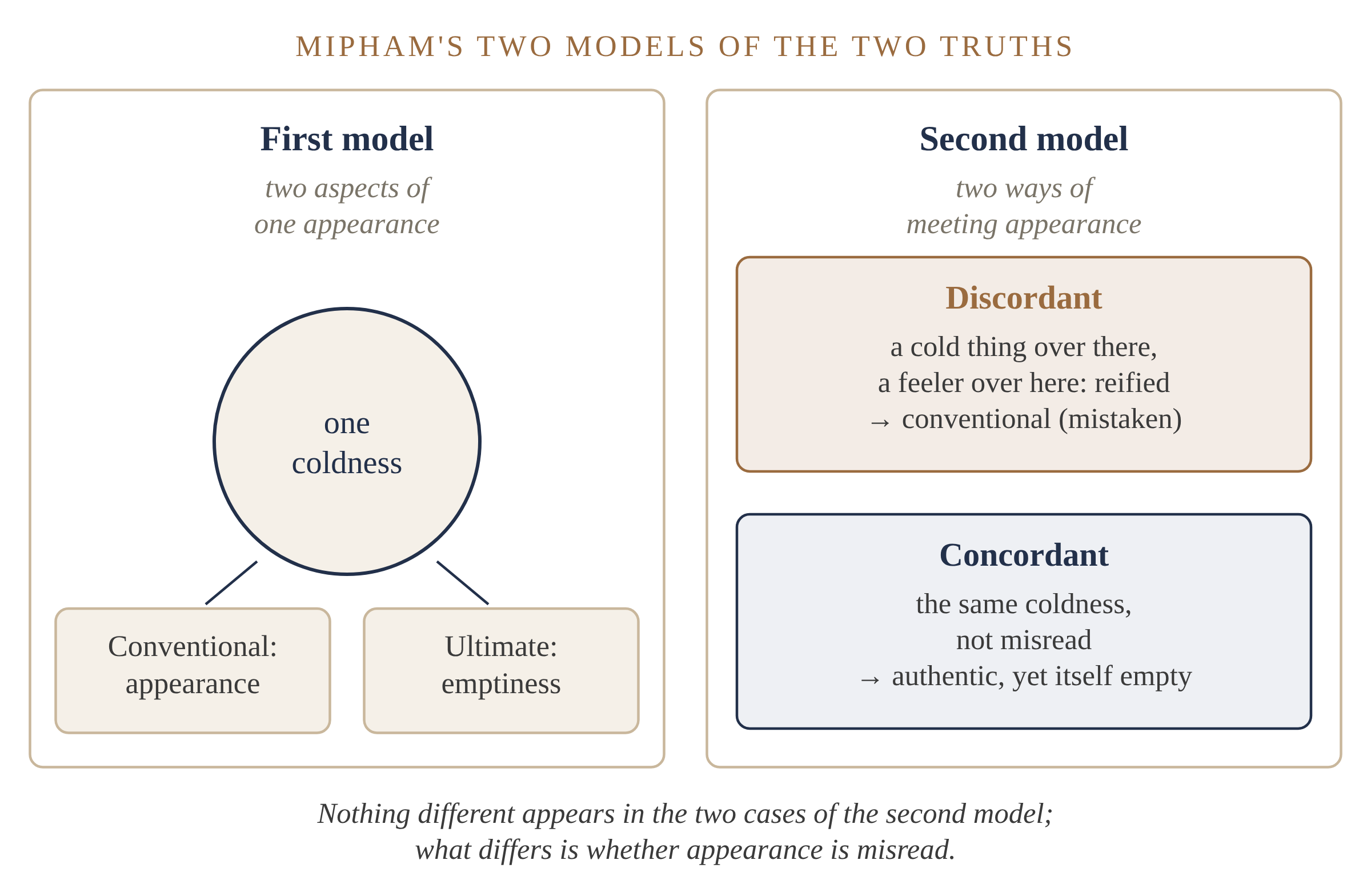 Figure 7. Mipham's two models of the two truths (after Duckworth 2008, 2010). In the second model the same appearance is met either with or without reification.