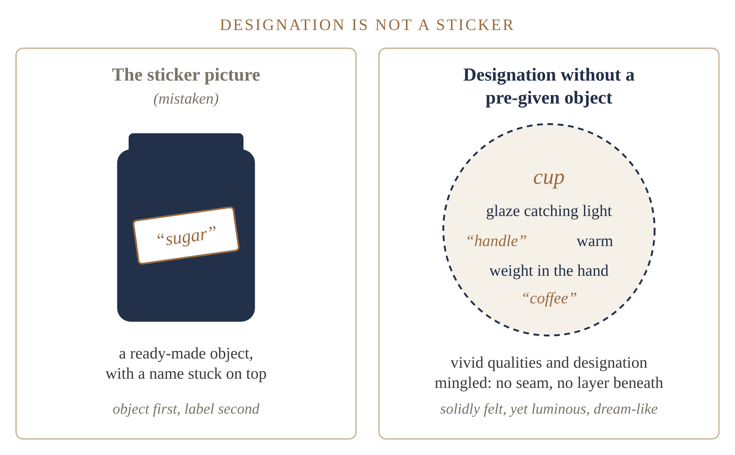 Figure 8. Designation is not a sticker. With no pre-given object, designation and vividness are mingled, with no seam and no layer beneath.
