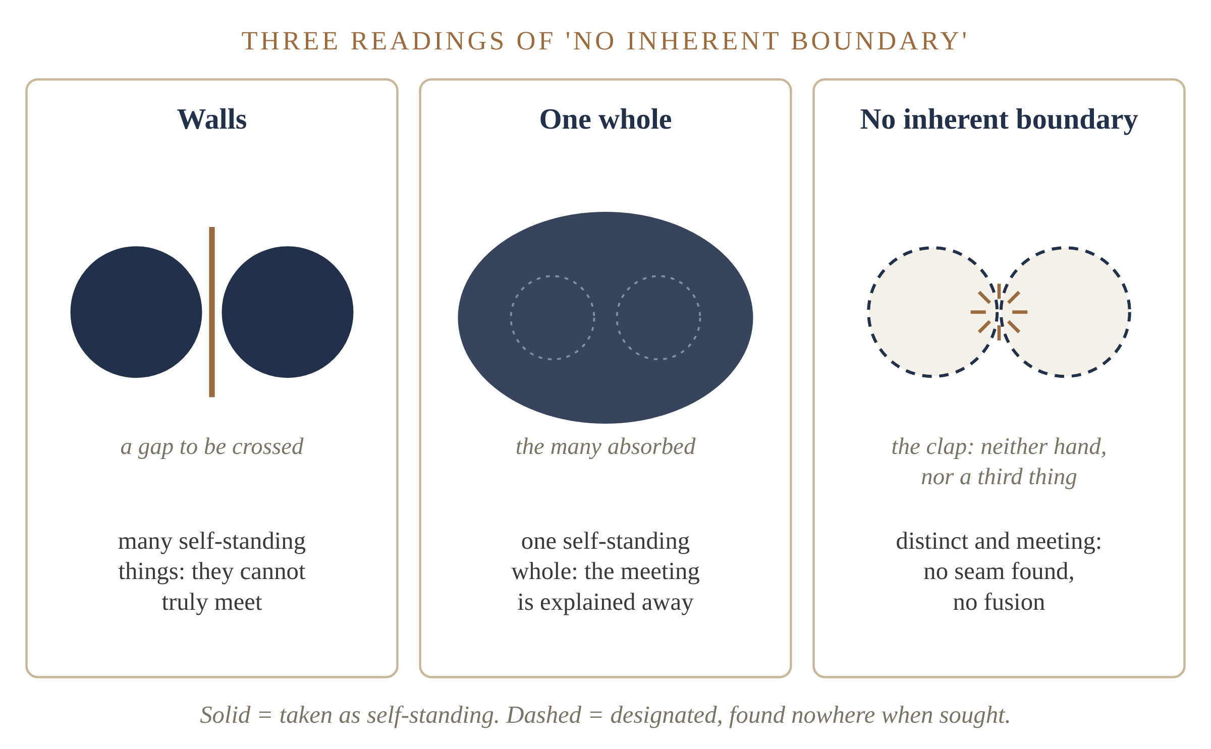 Three readings of no inherent boundary